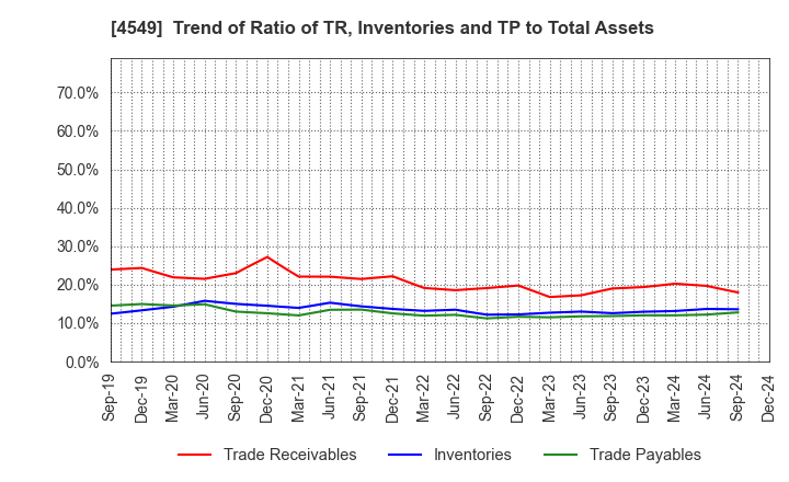 4549 EIKEN CHEMICAL CO.,LTD.: Trend of Ratio of TR, Inventories and TP to Total Assets