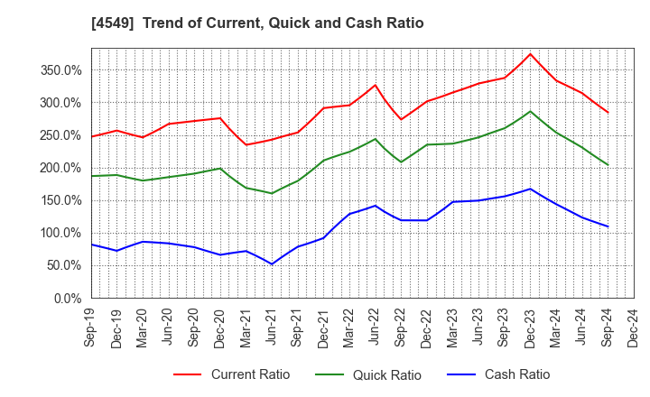 4549 EIKEN CHEMICAL CO.,LTD.: Trend of Current, Quick and Cash Ratio