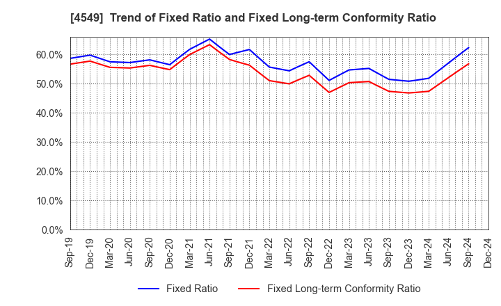 4549 EIKEN CHEMICAL CO.,LTD.: Trend of Fixed Ratio and Fixed Long-term Conformity Ratio