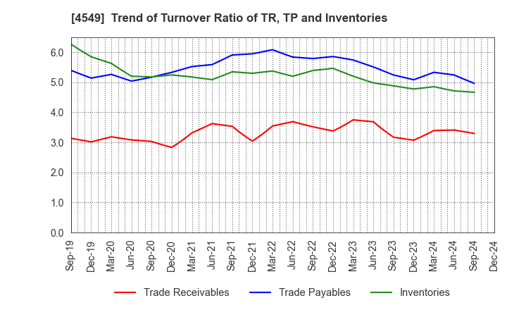 4549 EIKEN CHEMICAL CO.,LTD.: Trend of Turnover Ratio of TR, TP and Inventories