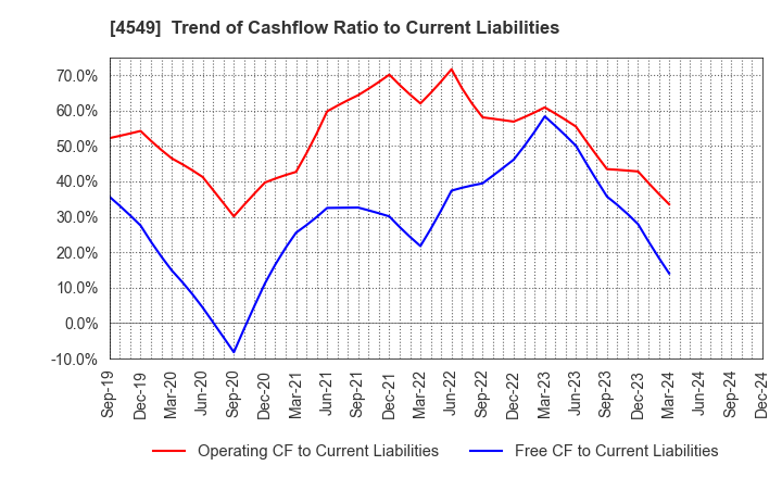 4549 EIKEN CHEMICAL CO.,LTD.: Trend of Cashflow Ratio to Current Liabilities