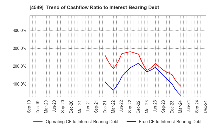 4549 EIKEN CHEMICAL CO.,LTD.: Trend of Cashflow Ratio to Interest-Bearing Debt