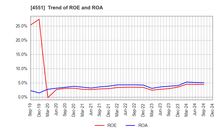 4551 TORII PHARMACEUTICAL CO.,LTD.: Trend of ROE and ROA