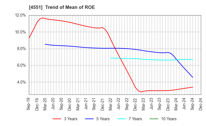 4551 TORII PHARMACEUTICAL CO.,LTD.: Trend of Mean of ROE