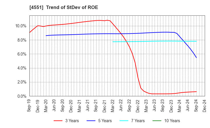 4551 TORII PHARMACEUTICAL CO.,LTD.: Trend of StDev of ROE