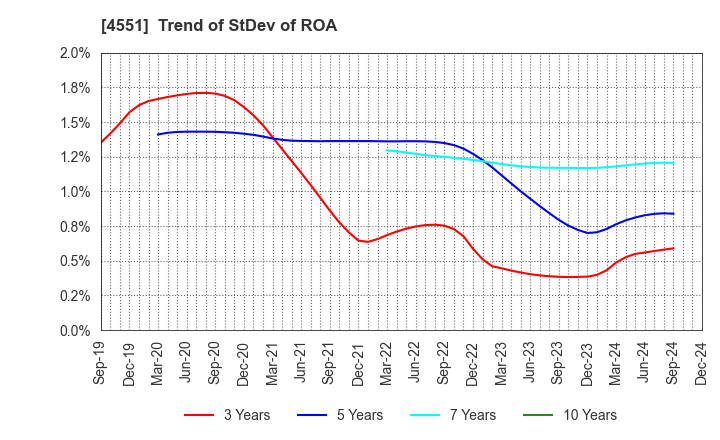 4551 TORII PHARMACEUTICAL CO.,LTD.: Trend of StDev of ROA