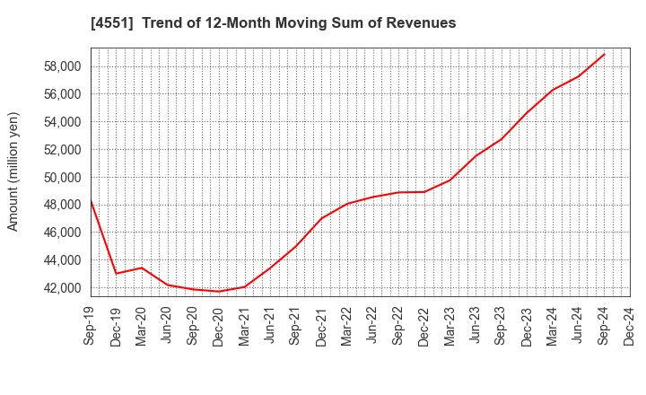 4551 TORII PHARMACEUTICAL CO.,LTD.: Trend of 12-Month Moving Sum of Revenues