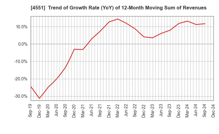 4551 TORII PHARMACEUTICAL CO.,LTD.: Trend of Growth Rate (YoY) of 12-Month Moving Sum of Revenues