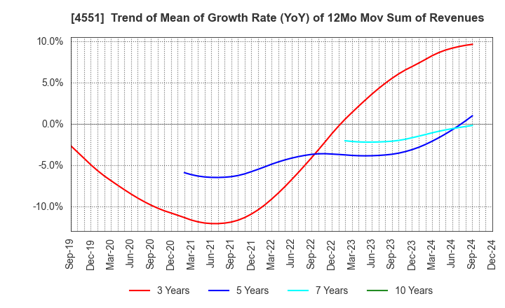 4551 TORII PHARMACEUTICAL CO.,LTD.: Trend of Mean of Growth Rate (YoY) of 12Mo Mov Sum of Revenues