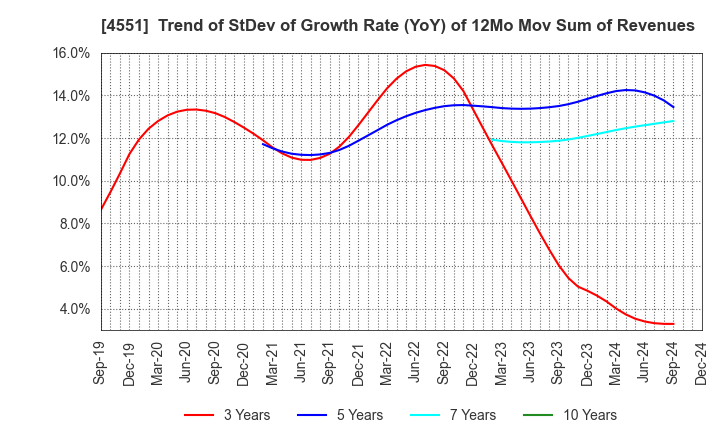 4551 TORII PHARMACEUTICAL CO.,LTD.: Trend of StDev of Growth Rate (YoY) of 12Mo Mov Sum of Revenues