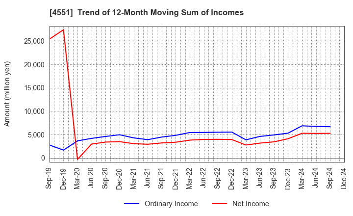 4551 TORII PHARMACEUTICAL CO.,LTD.: Trend of 12-Month Moving Sum of Incomes