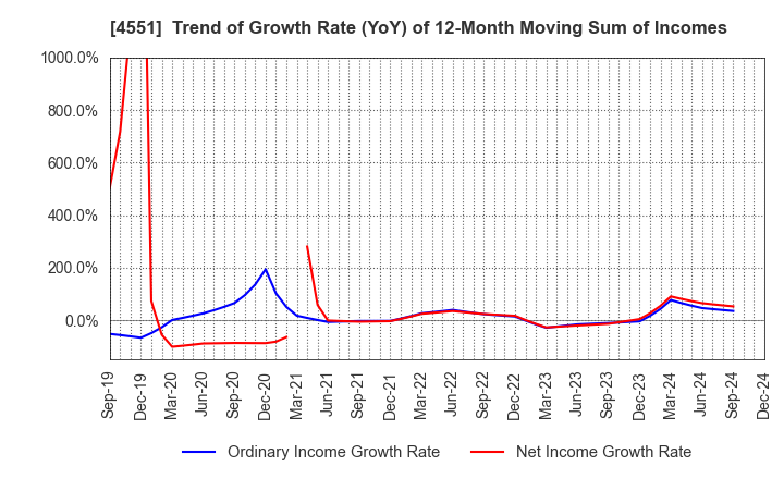 4551 TORII PHARMACEUTICAL CO.,LTD.: Trend of Growth Rate (YoY) of 12-Month Moving Sum of Incomes