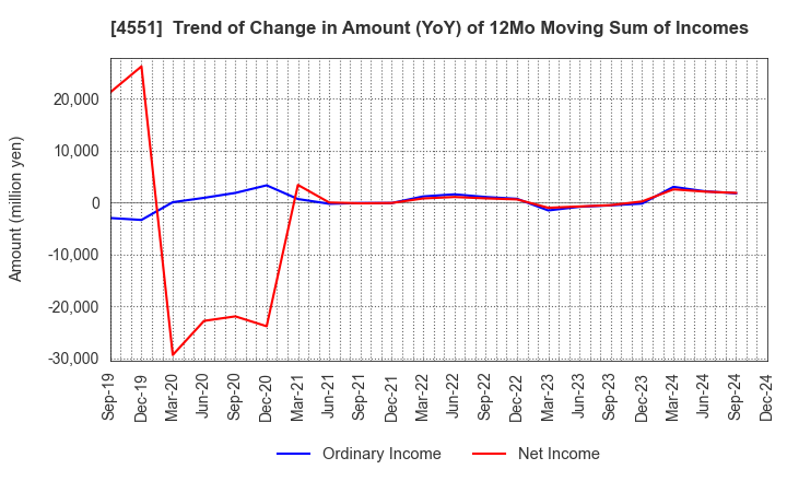 4551 TORII PHARMACEUTICAL CO.,LTD.: Trend of Change in Amount (YoY) of 12Mo Moving Sum of Incomes