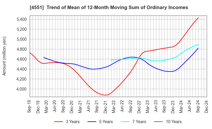 4551 TORII PHARMACEUTICAL CO.,LTD.: Trend of Mean of 12-Month Moving Sum of Ordinary Incomes