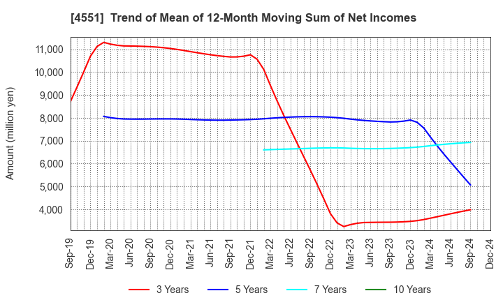 4551 TORII PHARMACEUTICAL CO.,LTD.: Trend of Mean of 12-Month Moving Sum of Net Incomes