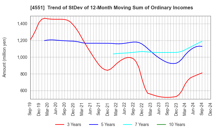 4551 TORII PHARMACEUTICAL CO.,LTD.: Trend of StDev of 12-Month Moving Sum of Ordinary Incomes