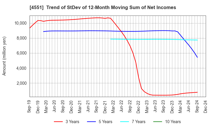 4551 TORII PHARMACEUTICAL CO.,LTD.: Trend of StDev of 12-Month Moving Sum of Net Incomes