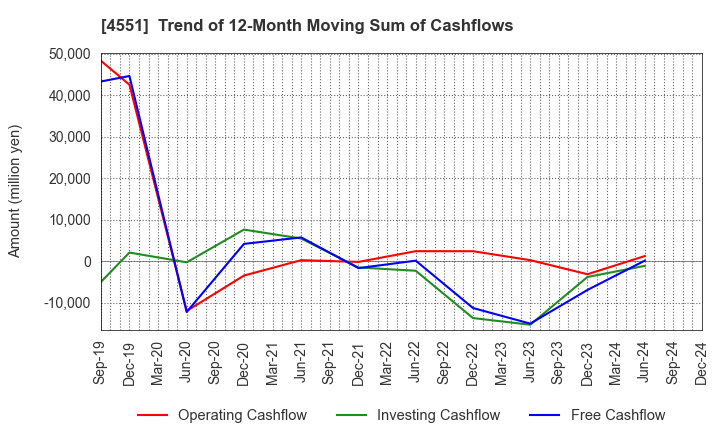 4551 TORII PHARMACEUTICAL CO.,LTD.: Trend of 12-Month Moving Sum of Cashflows