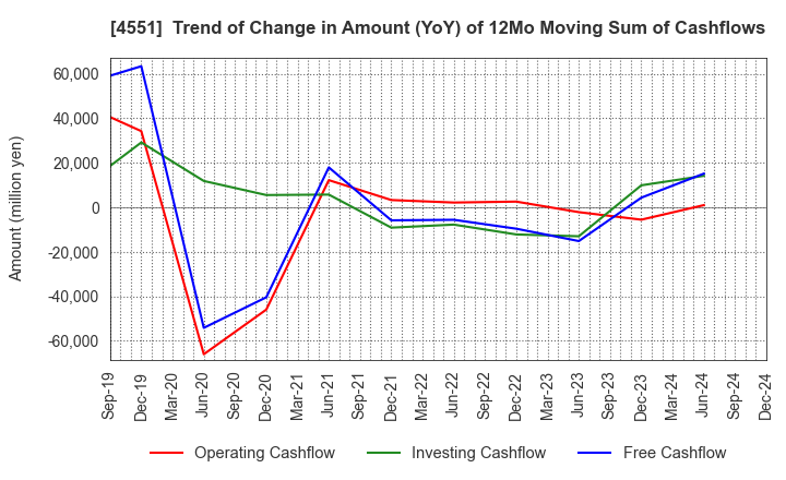 4551 TORII PHARMACEUTICAL CO.,LTD.: Trend of Change in Amount (YoY) of 12Mo Moving Sum of Cashflows