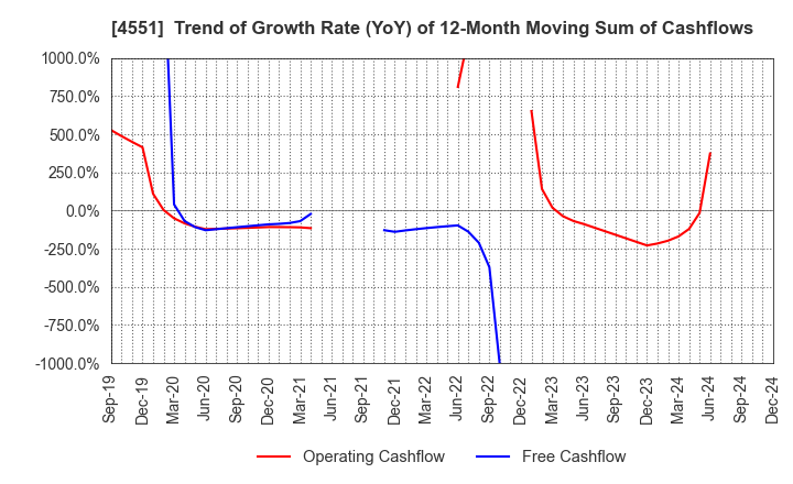 4551 TORII PHARMACEUTICAL CO.,LTD.: Trend of Growth Rate (YoY) of 12-Month Moving Sum of Cashflows