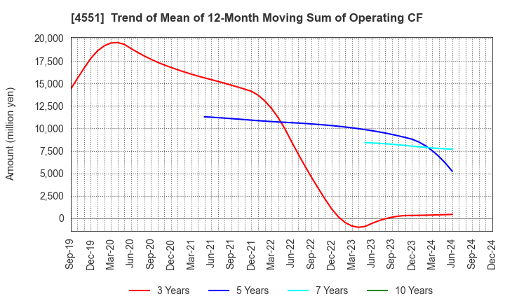 4551 TORII PHARMACEUTICAL CO.,LTD.: Trend of Mean of 12-Month Moving Sum of Operating CF