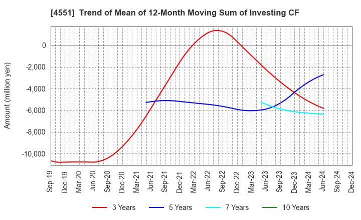 4551 TORII PHARMACEUTICAL CO.,LTD.: Trend of Mean of 12-Month Moving Sum of Investing CF