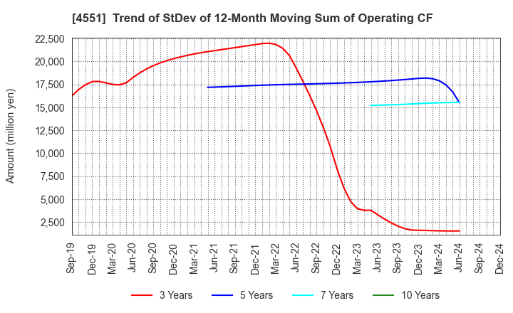 4551 TORII PHARMACEUTICAL CO.,LTD.: Trend of StDev of 12-Month Moving Sum of Operating CF