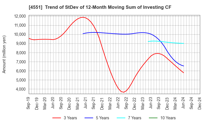 4551 TORII PHARMACEUTICAL CO.,LTD.: Trend of StDev of 12-Month Moving Sum of Investing CF