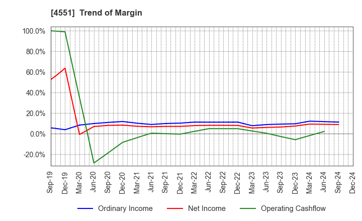 4551 TORII PHARMACEUTICAL CO.,LTD.: Trend of Margin