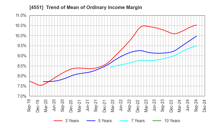 4551 TORII PHARMACEUTICAL CO.,LTD.: Trend of Mean of Ordinary Income Margin