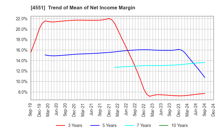 4551 TORII PHARMACEUTICAL CO.,LTD.: Trend of Mean of Net Income Margin