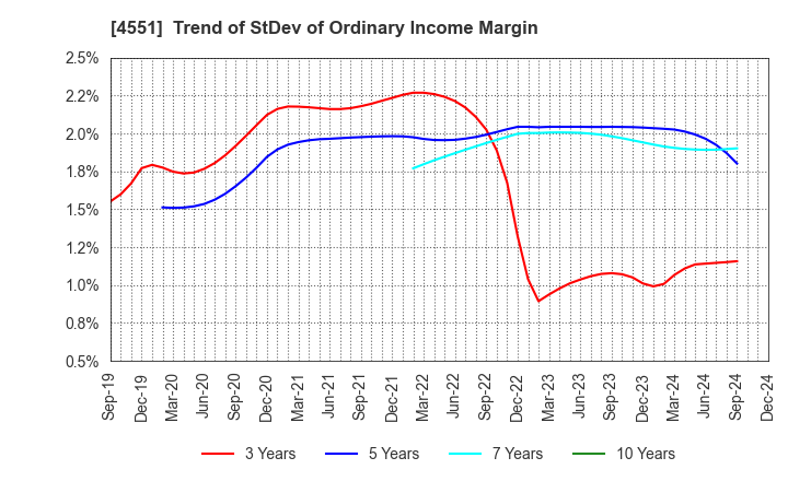 4551 TORII PHARMACEUTICAL CO.,LTD.: Trend of StDev of Ordinary Income Margin