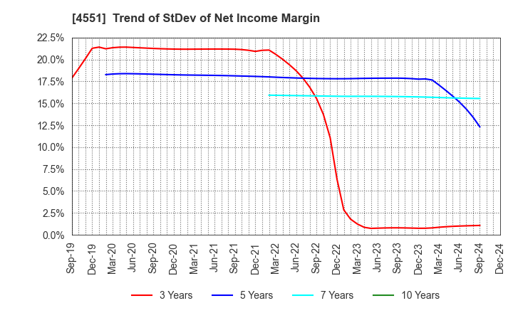 4551 TORII PHARMACEUTICAL CO.,LTD.: Trend of StDev of Net Income Margin