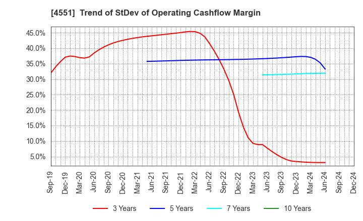 4551 TORII PHARMACEUTICAL CO.,LTD.: Trend of StDev of Operating Cashflow Margin