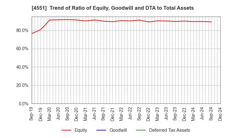 4551 TORII PHARMACEUTICAL CO.,LTD.: Trend of Ratio of Equity, Goodwill and DTA to Total Assets