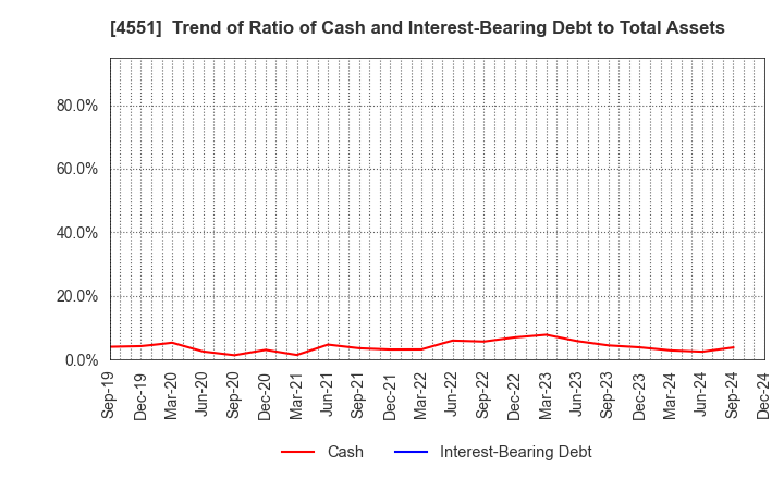 4551 TORII PHARMACEUTICAL CO.,LTD.: Trend of Ratio of Cash and Interest-Bearing Debt to Total Assets