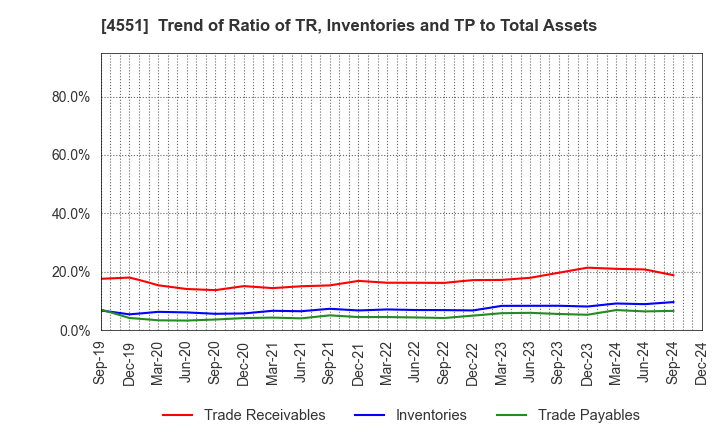 4551 TORII PHARMACEUTICAL CO.,LTD.: Trend of Ratio of TR, Inventories and TP to Total Assets