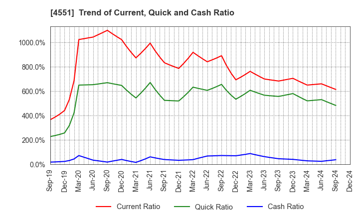 4551 TORII PHARMACEUTICAL CO.,LTD.: Trend of Current, Quick and Cash Ratio