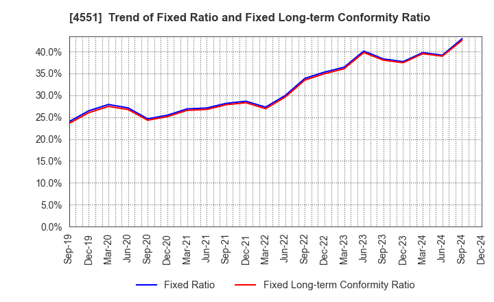 4551 TORII PHARMACEUTICAL CO.,LTD.: Trend of Fixed Ratio and Fixed Long-term Conformity Ratio