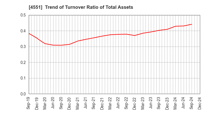 4551 TORII PHARMACEUTICAL CO.,LTD.: Trend of Turnover Ratio of Total Assets