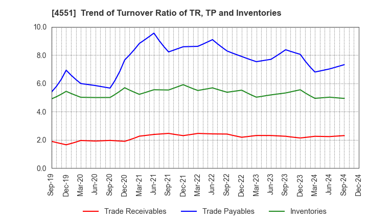 4551 TORII PHARMACEUTICAL CO.,LTD.: Trend of Turnover Ratio of TR, TP and Inventories