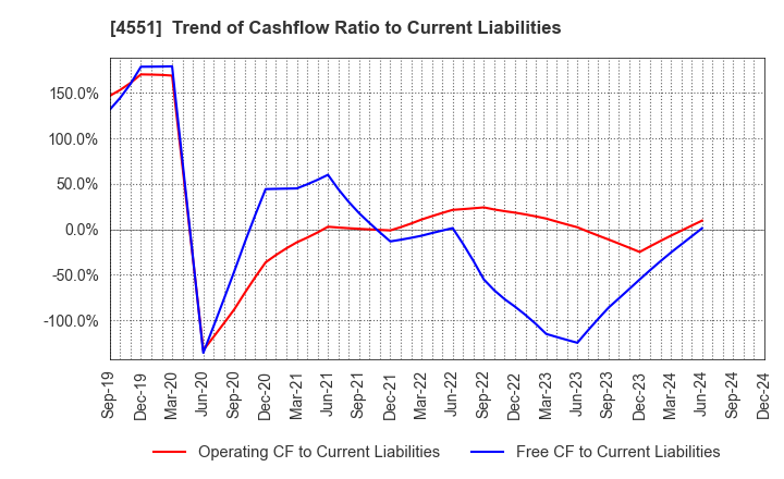 4551 TORII PHARMACEUTICAL CO.,LTD.: Trend of Cashflow Ratio to Current Liabilities