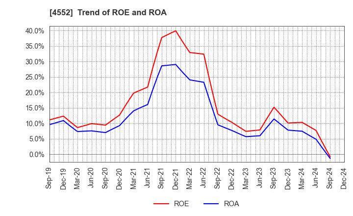 4552 JCR Pharmaceuticals Co.,Ltd.: Trend of ROE and ROA