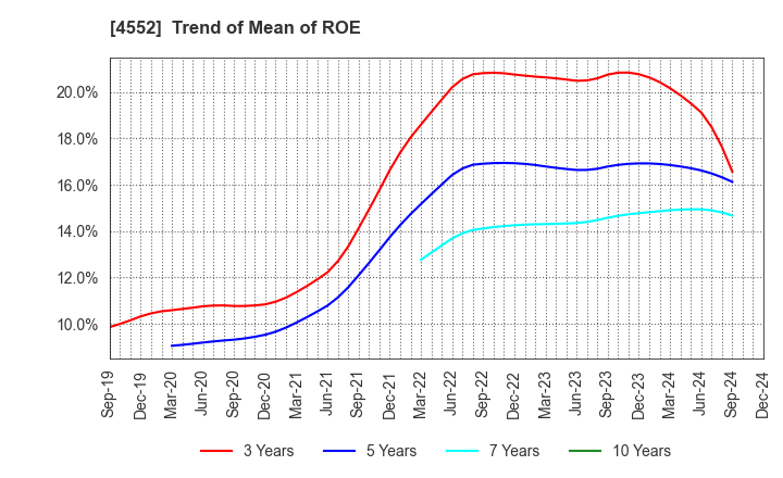 4552 JCR Pharmaceuticals Co.,Ltd.: Trend of Mean of ROE