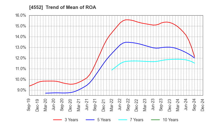 4552 JCR Pharmaceuticals Co.,Ltd.: Trend of Mean of ROA