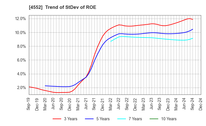 4552 JCR Pharmaceuticals Co.,Ltd.: Trend of StDev of ROE