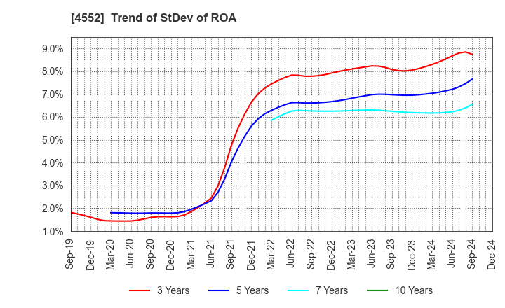 4552 JCR Pharmaceuticals Co.,Ltd.: Trend of StDev of ROA