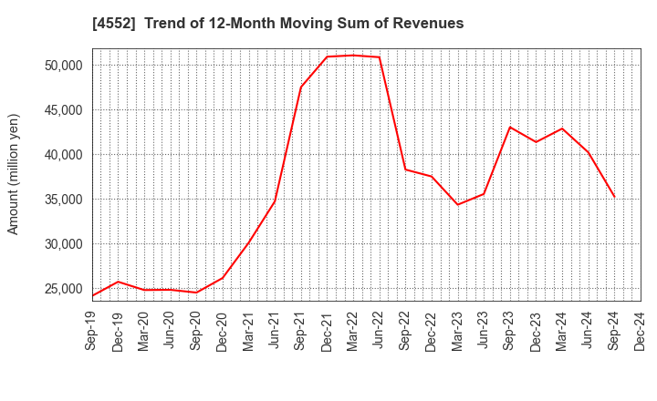 4552 JCR Pharmaceuticals Co.,Ltd.: Trend of 12-Month Moving Sum of Revenues