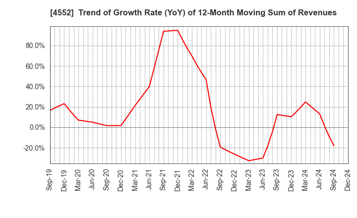 4552 JCR Pharmaceuticals Co.,Ltd.: Trend of Growth Rate (YoY) of 12-Month Moving Sum of Revenues