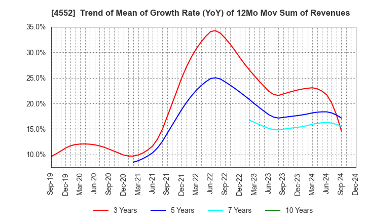 4552 JCR Pharmaceuticals Co.,Ltd.: Trend of Mean of Growth Rate (YoY) of 12Mo Mov Sum of Revenues